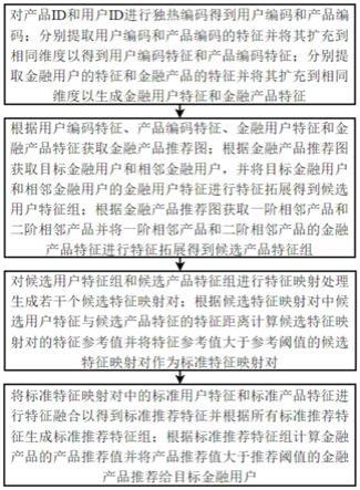 基于智慧金融大数据的金融产品推荐方法与流程