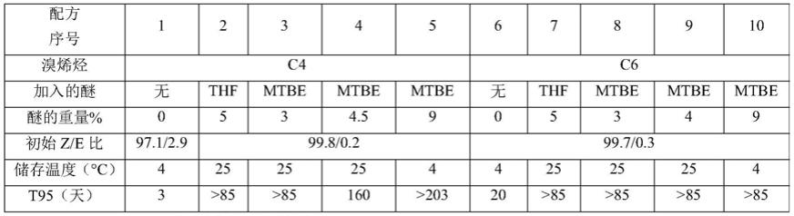 1-Z-溴-1-烯烃化合物的新型稳定配方及其在制备信息素中的用途的制作方法