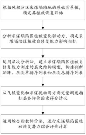 一种风积沙区采煤塌陷区植被自修复能力测度方法与流程