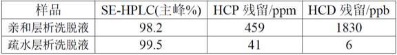 纳米抗体的层析方法与流程