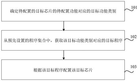 配置芯片及调用程序的方法、装置、存储介质及电子设备与流程