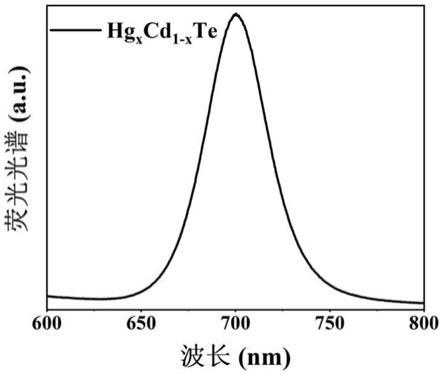 一种离子交换制备碲镉汞量子点的方法