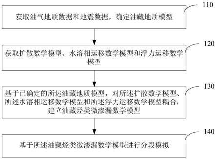 化探正演数值模拟方法、装置、计算机设备和存储介质与流程