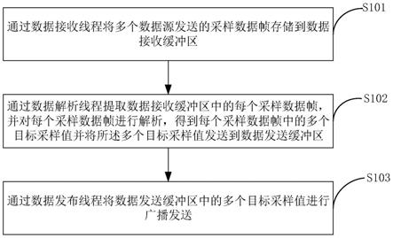 火箭撬采样数据处理方法、装置、计算机设备和存储介质与流程