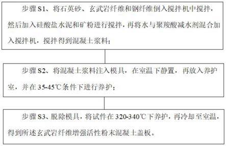 一种玄武岩纤维增强活性粉末混凝土盖板及其制备方法与流程