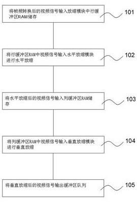 一种基于FPGA实现4K高清显示的方法与流程