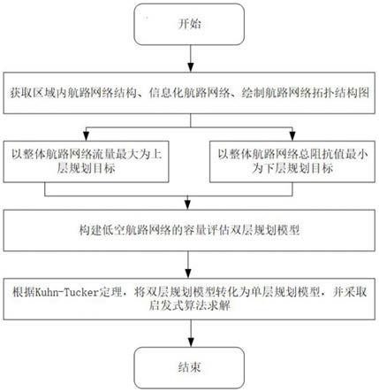 一种城市低空无人机物流运输航路网络容量的评估方法