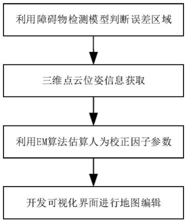 适用于医院场景下移动机器人空间位姿点云校正方法及系统