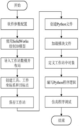 一种基于机器人分拣工作站的仿真设计方法与流程