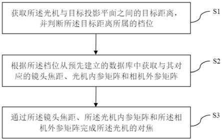 基于可变焦镜头的结构光相机对焦方法及结构光相机与流程