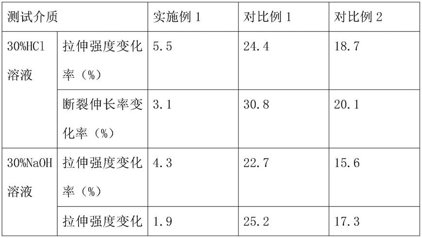 一种具有耐化学腐蚀性能的电力电缆的制作方法