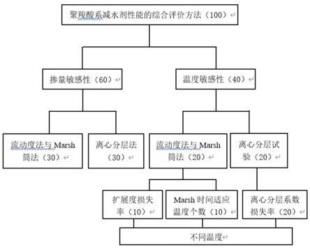 一种减水剂性能综合评价方法与流程