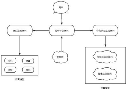 一种基于智能感知技术的农场仿真系统