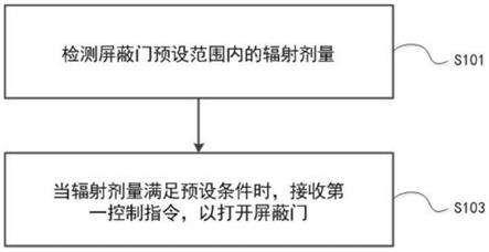 放射性屏蔽门的远程控制方法及装置与流程