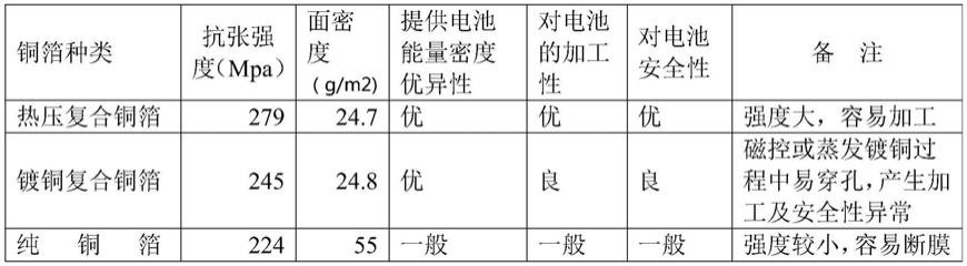 软包锂电池用负极铜箔及制备方法与流程