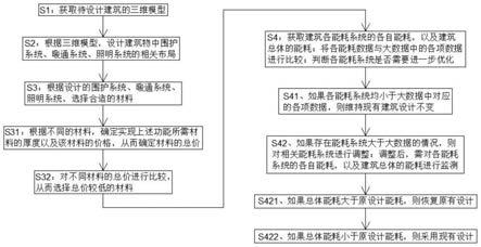 一种基于绿色建筑的能耗优化方法与流程