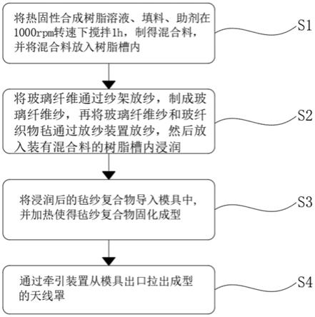 一种玻璃钢天线罩及其制备工艺的制作方法