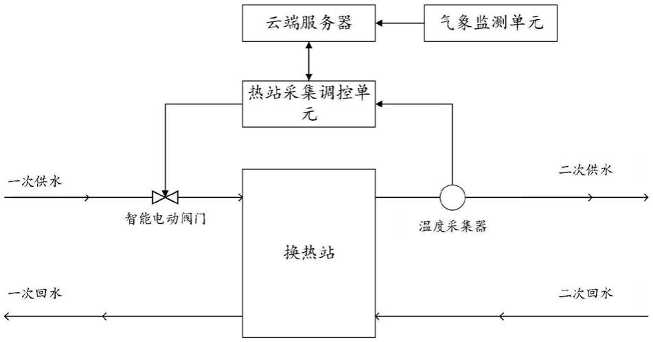 一种换热站供热调控系统及方法与流程