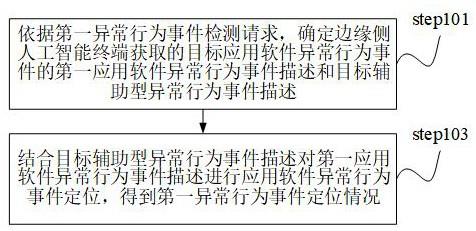 一种应用于人工智能的应用软件异常检测方法及系统与流程