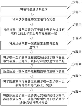 一种扬水曝气器无施工平台安装方法与流程