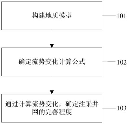 注采井网完善程度确定方法、装置、电子设备及介质与流程