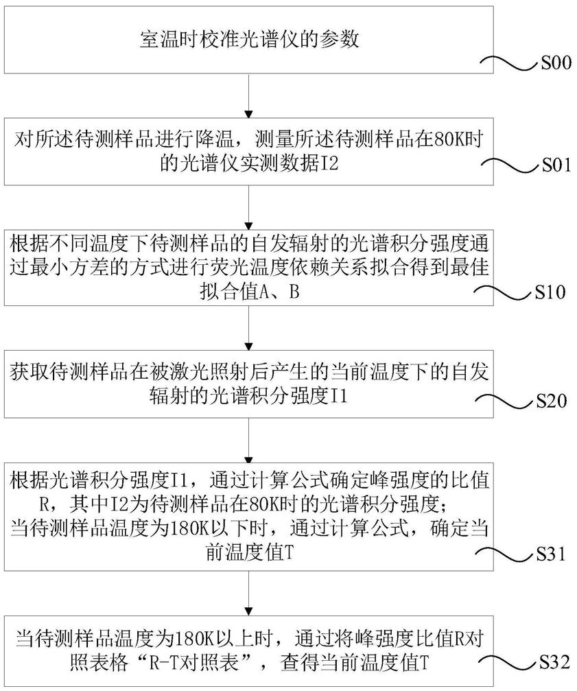 激光测温方法及激光测温系统与流程