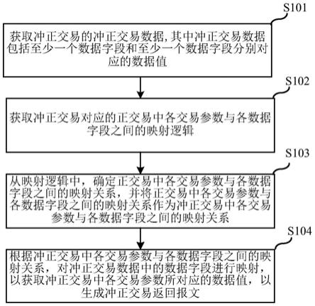 冲正交易返回报文组装方法、程序产品、介质和电子设备与流程