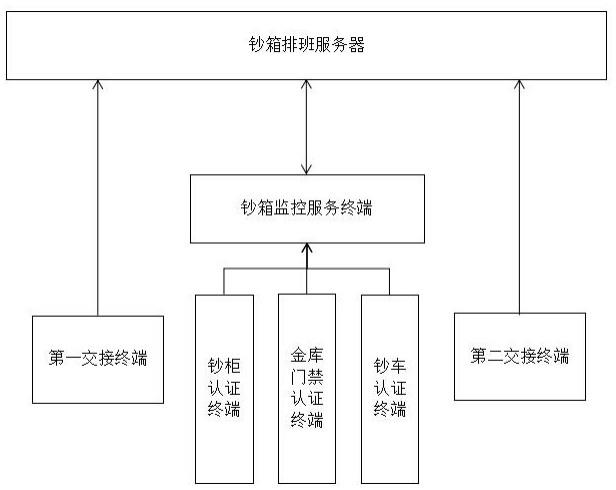 一种用于金库的钞箱交接管理系统的制作方法