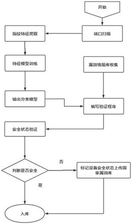 一种基于物联网设备指纹的漏洞挖掘方法与流程