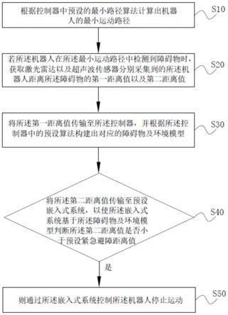 机器人避障方法、系统、计算机及机器人与流程