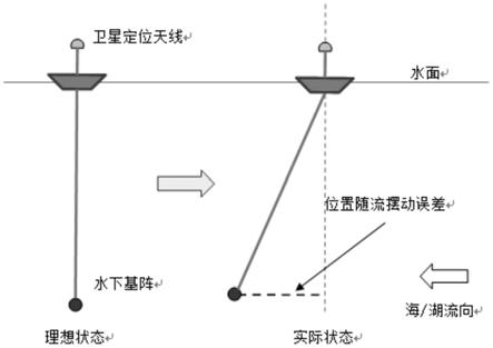 一种水面活动平台用的水声接收器位置实时自校准装置的制作方法