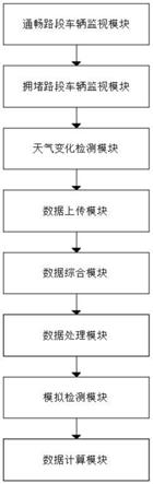 一种城市道路交通多余碳排放指数获取系统