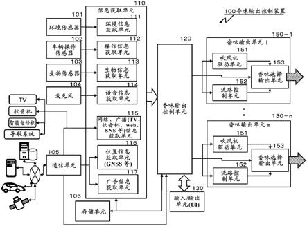 香味输出控制装置、香味输出控制系统和方法、以及程序与流程