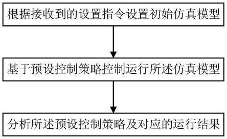 钻机节能控制半物理仿真测试方法、系统及存储介质与流程