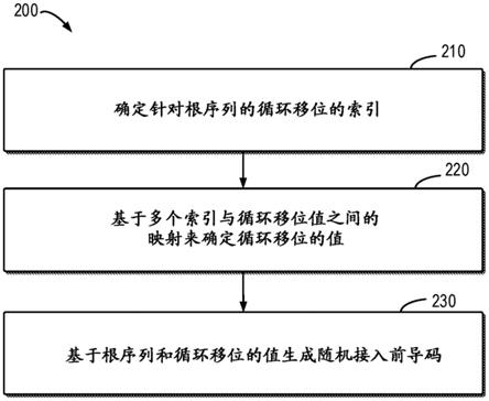 用于PRACH序列生成的方法、设备和计算机可读介质与流程