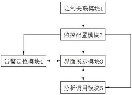 一种基于政企业务的重保监控系统及其方法与流程