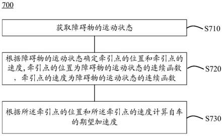 自动驾驶方法及装置与流程