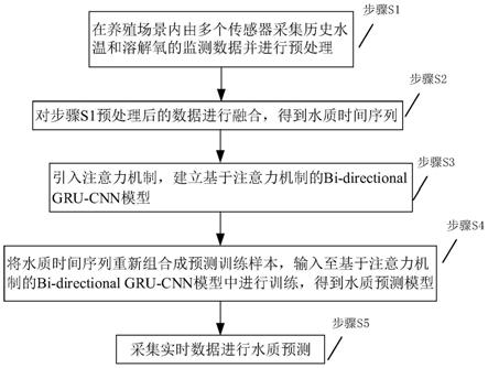 一种水质预测方法及装置