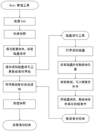 一种基于VMwareSDKs备份还原ESXi虚拟机的方法与流程