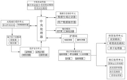 一种护理床的全自动便后处理系统的制作方法