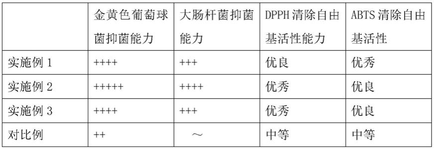 一种抗氧化抑菌植物提取物的制备方法及其应用与流程