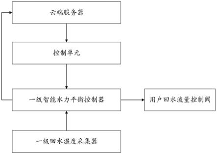 一种二次网水力平衡控制系统及方法与流程