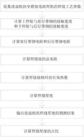 用于窄搭接电阻焊机的焊缝厚度预测方法与流程