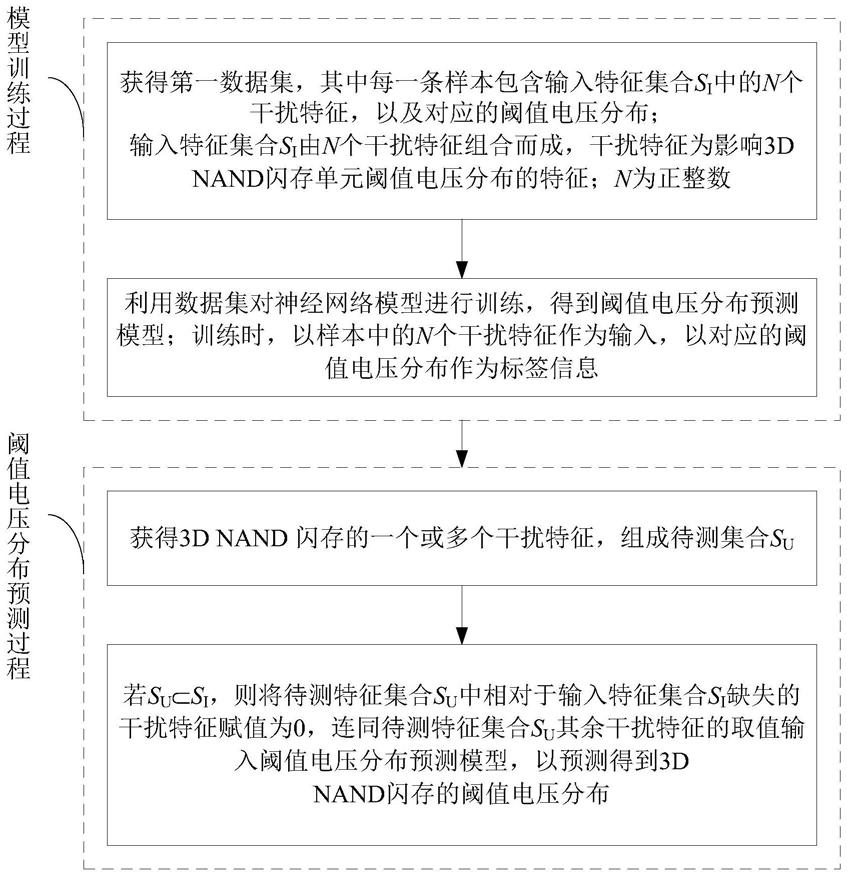 3DNAND闪存阈值电压分布预测方法、设备及存储系统