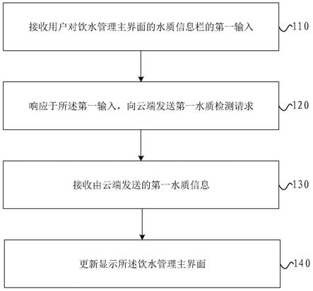 水质信息显示方法、装置和电子设备与流程