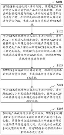 一种仓储物流管理方法及系统与流程