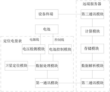 一种远程控制的定位电量表系统的制作方法