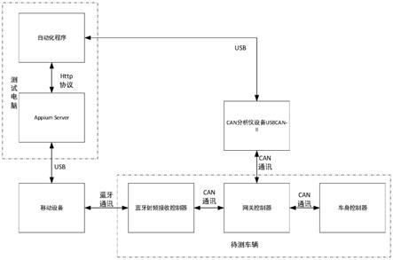 一种蓝牙数字钥匙的自动化测试方法与流程