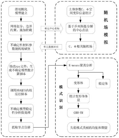 基于GMM与EM的堆积层滑坡失稳模式概率判识方法及系统