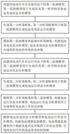 一种基于纯电动汽车的电池寿命提升方法、系统及装置与流程